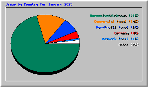 Usage by Country for January 2025
