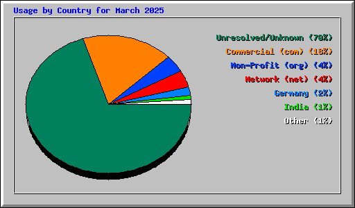 Usage by Country for March 2025