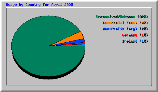 Usage by Country for April 2025
