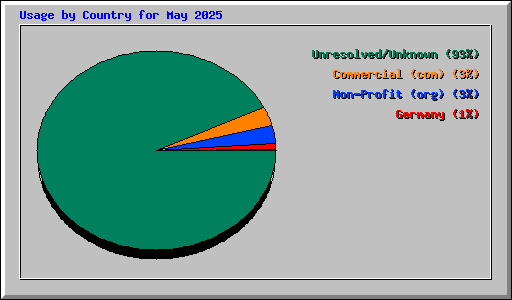 Usage by Country for May 2025