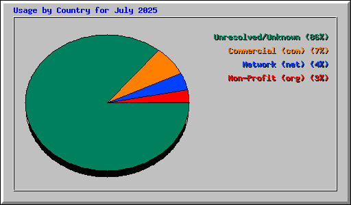 Usage by Country for July 2025