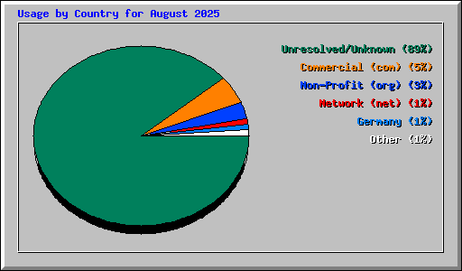 Usage by Country for August 2025