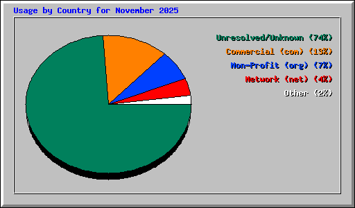 Usage by Country for November 2025