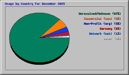 Usage by Country for December 2025
