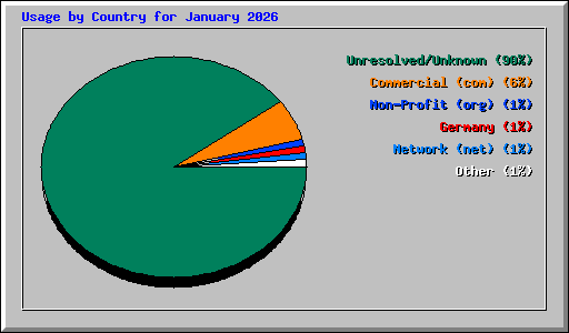Usage by Country for January 2026