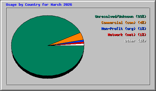 Usage by Country for March 2026
