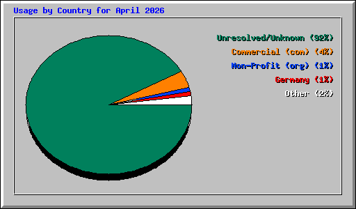 Usage by Country for April 2026