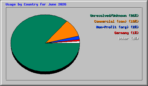 Usage by Country for June 2026