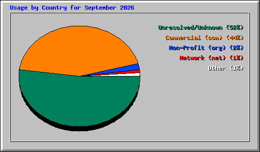Usage by Country for September 2026