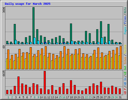 Daily usage for March 2025