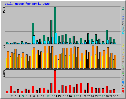 Daily usage for April 2025
