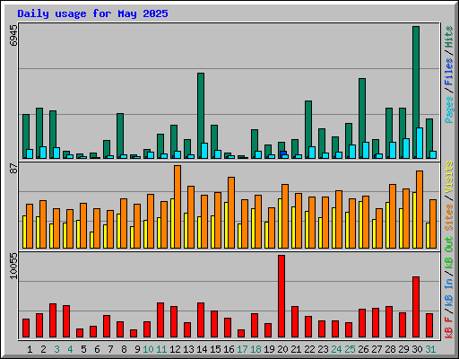 Daily usage for May 2025