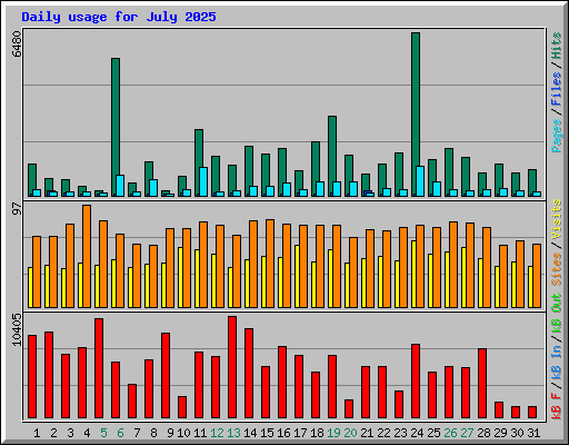 Daily usage for July 2025
