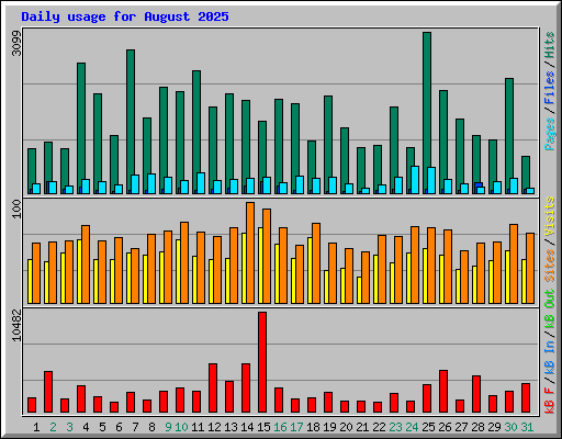 Daily usage for August 2025