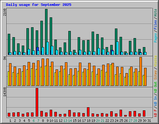 Daily usage for September 2025