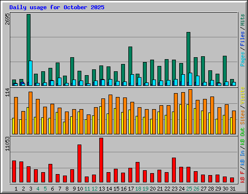Daily usage for October 2025