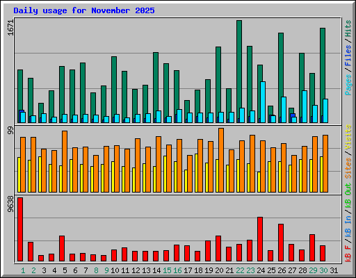Daily usage for November 2025