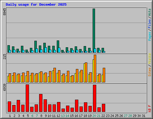 Daily usage for December 2025
