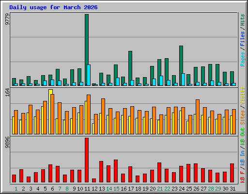 Daily usage for March 2026