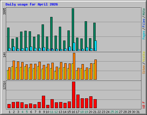 Daily usage for April 2026