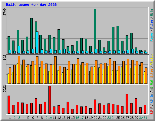 Daily usage for May 2026
