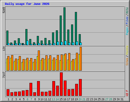 Daily usage for June 2026