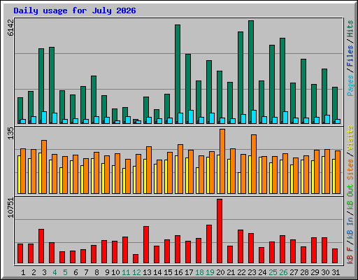 Daily usage for July 2026