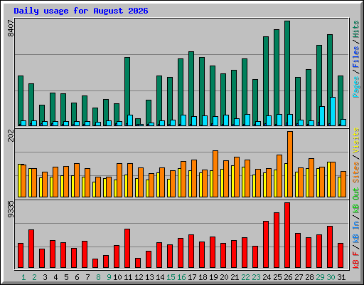 Daily usage for August 2026