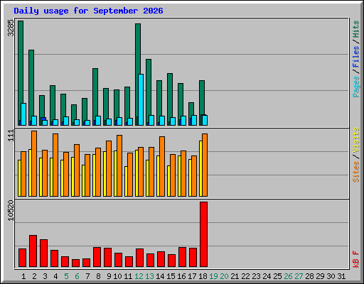 Daily usage for September 2026