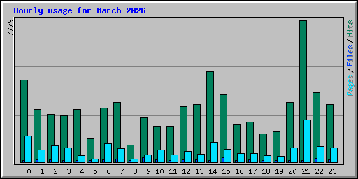Hourly usage for March 2026