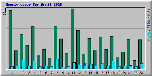 Hourly usage for April 2026