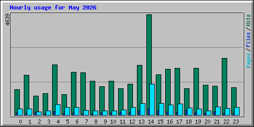 Hourly usage for May 2026