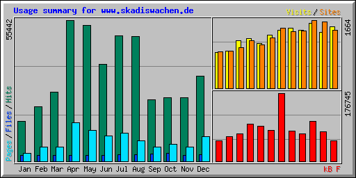 Usage summary for www.skadiswachen.de